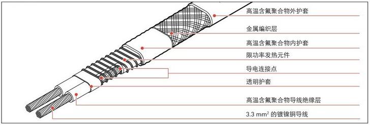 瑞侃VPL系列的恒功率伴熱線結(jié)構(gòu)圖解