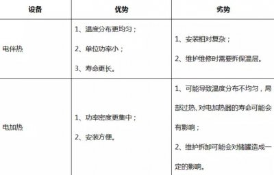 熔鹽罐中選擇電伴熱還是電加熱系統(tǒng)？